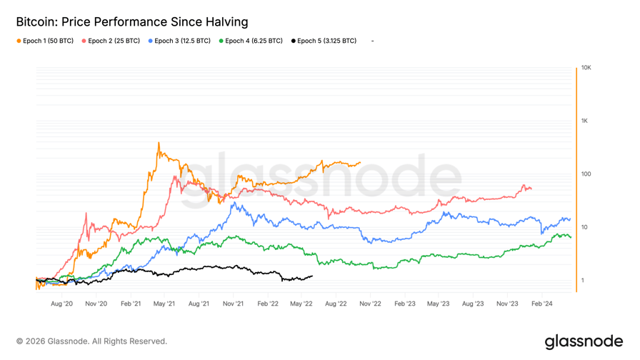 Bitcoin price performance since halving